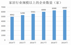 北京和众汇富：家居行业未来发展空间如何？