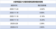 北京和众汇富：股东减持一般会对股价有哪些影响呢？