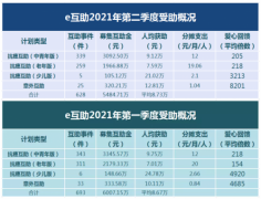 e互助第二季度运营报告发布，52%的受助人来自乡镇地区