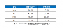 《报告》显示，消费金融数字化发展呈现八大亮点